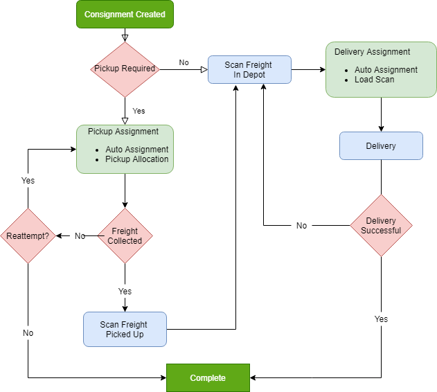 Consignment Lifecycle/Overview Process